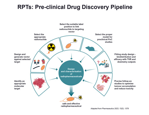 Medicines Discovery Catapult and Crown Bioscience form a global alliance for radiopharmaceutical innovation