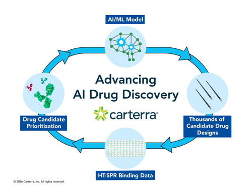 Carterra Advances Drug Discovery Through New Lab-In-The-Loop Scientific Collaboration