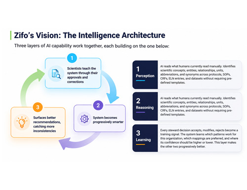 Zifo Unveils Vision for an AI-Driven Scientific Semantic Layer in Biopharma